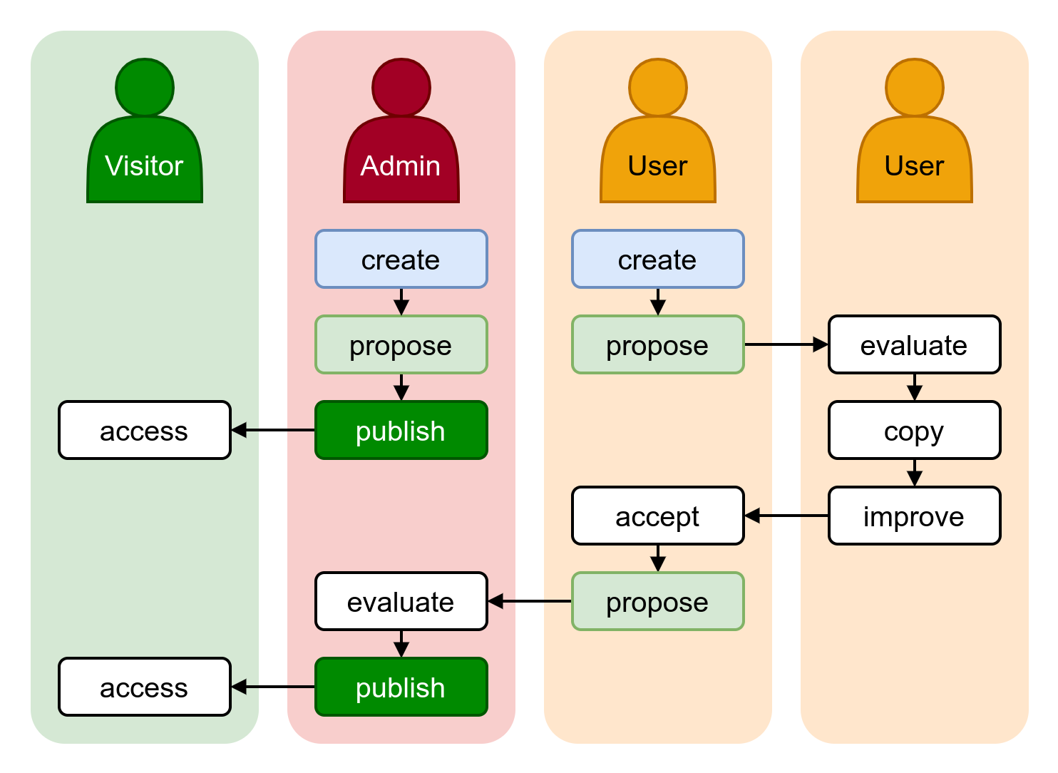 collaboration flow