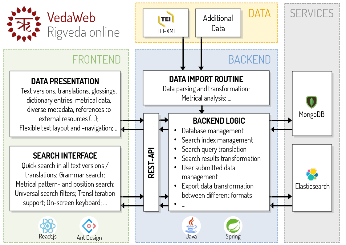 VedaWeb Application Architecture